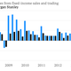Image for article titled The decline and fall of trading as a money maker for giant banks